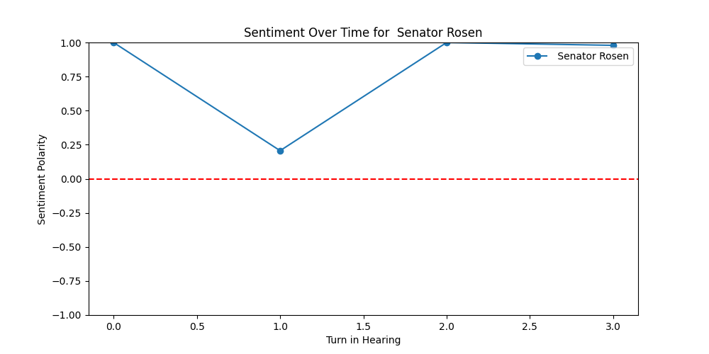 Sentiment Over Time for 
 Senator Rosen